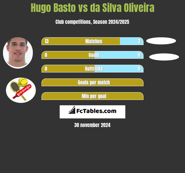 Hugo Basto vs da Silva Oliveira h2h player stats