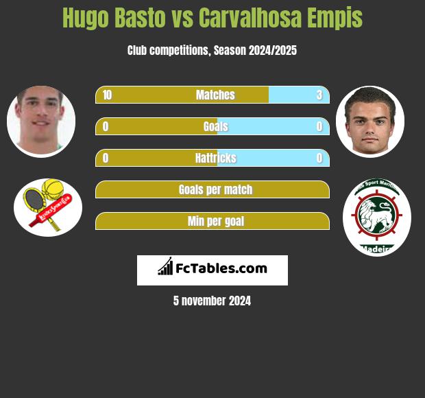 Hugo Basto vs Carvalhosa Empis h2h player stats