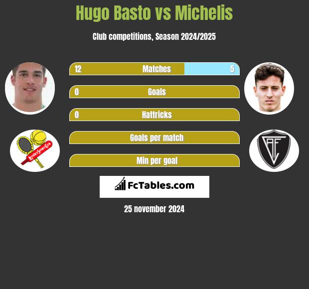 Hugo Basto vs Michelis h2h player stats