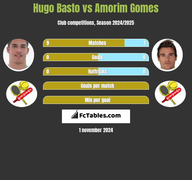 Hugo Basto vs Amorim Gomes h2h player stats