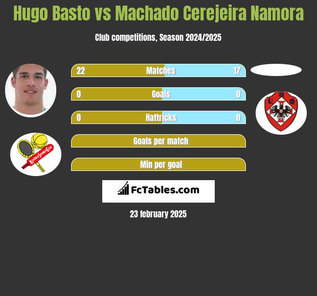 Hugo Basto vs Machado Cerejeira Namora h2h player stats