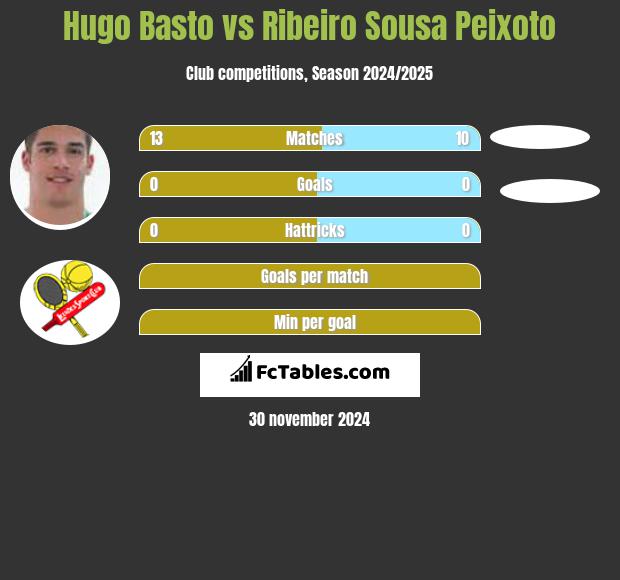 Hugo Basto vs Ribeiro Sousa Peixoto h2h player stats