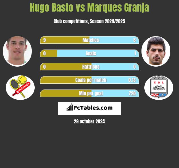 Hugo Basto vs Marques Granja h2h player stats