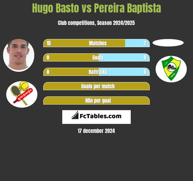 Hugo Basto vs Pereira Baptista h2h player stats