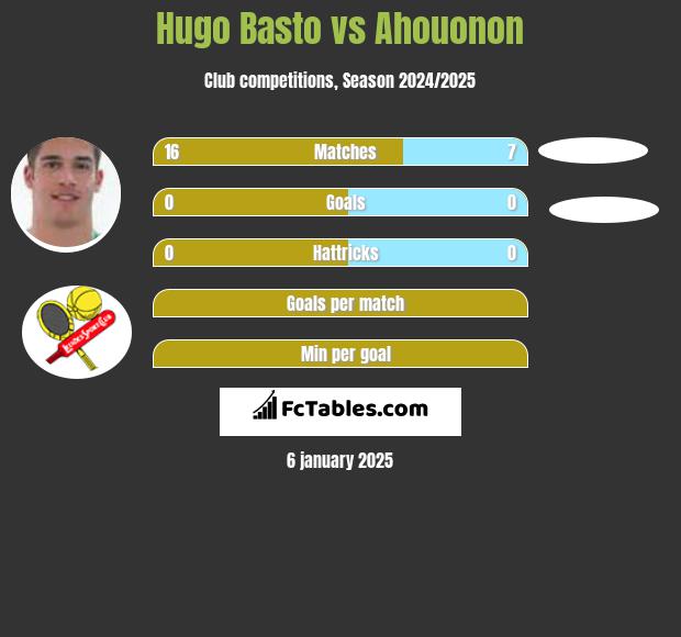 Hugo Basto vs Ahouonon h2h player stats