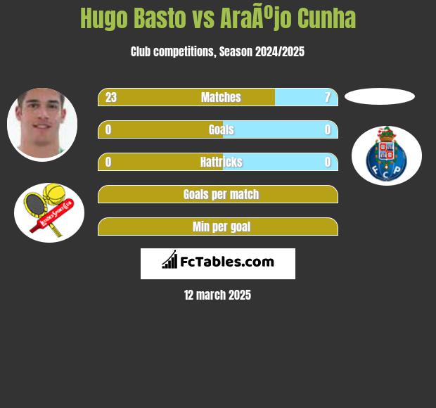 Hugo Basto vs AraÃºjo Cunha h2h player stats