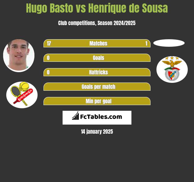 Hugo Basto vs Henrique de Sousa h2h player stats