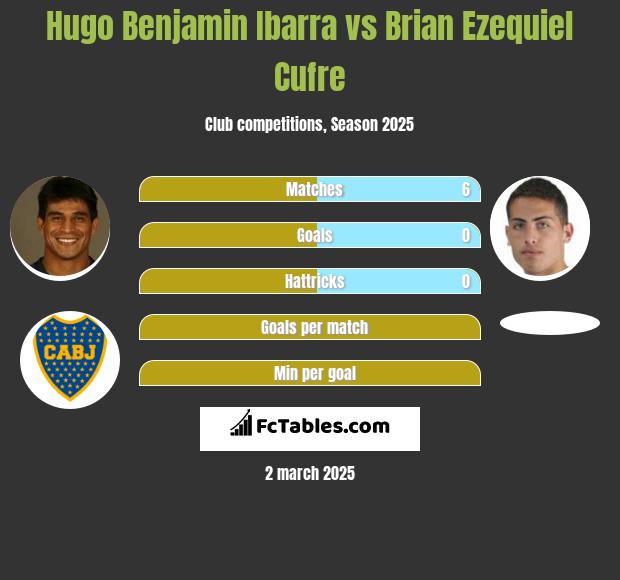 Hugo Benjamin Ibarra vs Brian Ezequiel Cufre h2h player stats