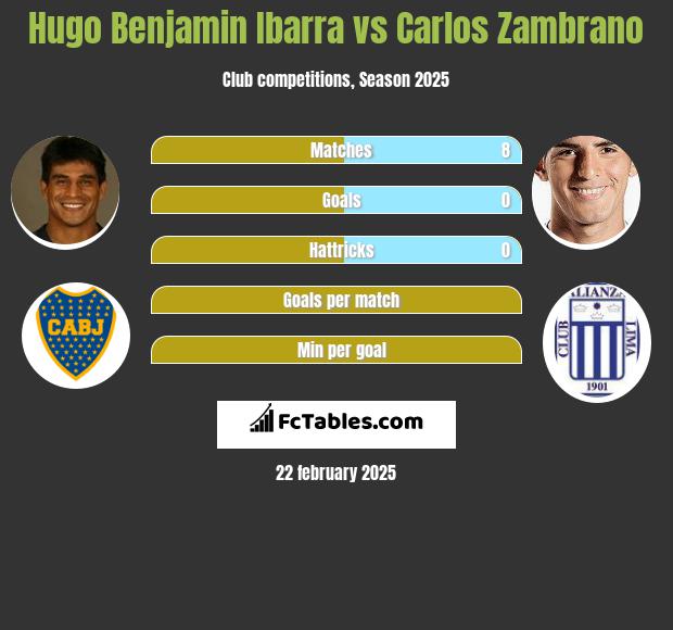 Hugo Benjamin Ibarra vs Carlos Zambrano h2h player stats