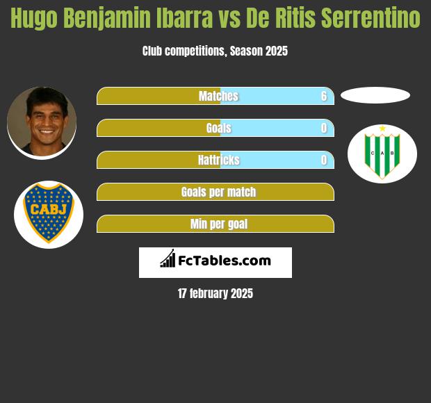 Hugo Benjamin Ibarra vs De Ritis Serrentino h2h player stats