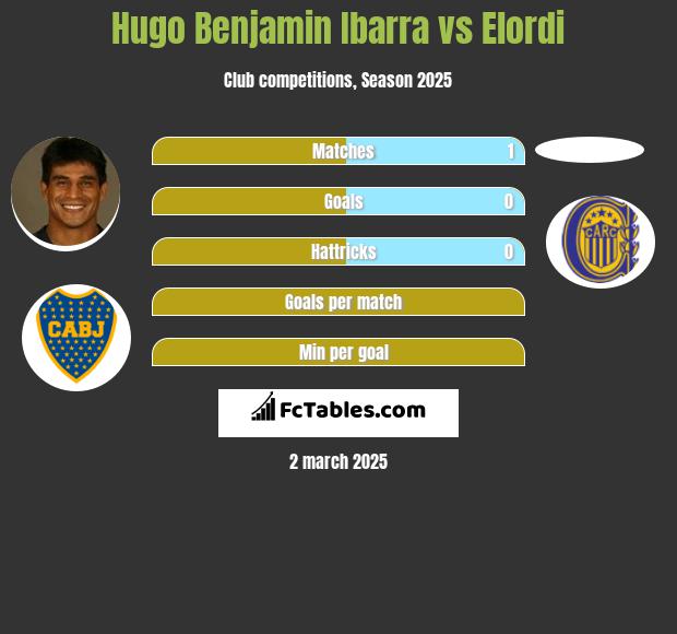 Hugo Benjamin Ibarra vs Elordi h2h player stats