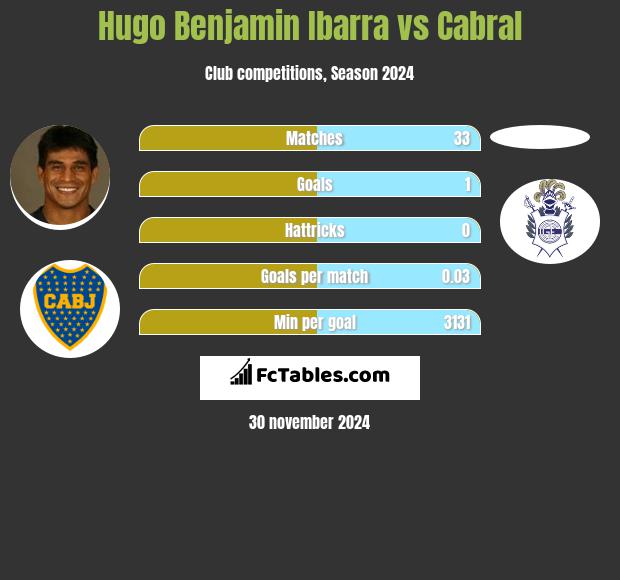 Hugo Benjamin Ibarra vs Cabral h2h player stats