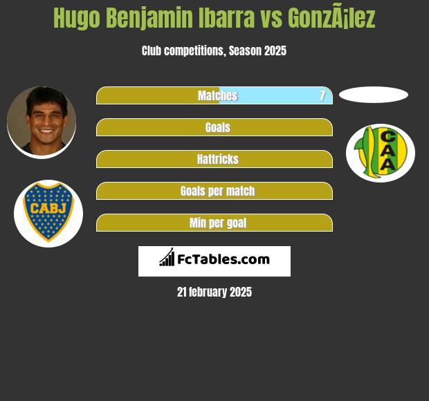 Hugo Benjamin Ibarra vs GonzÃ¡lez h2h player stats