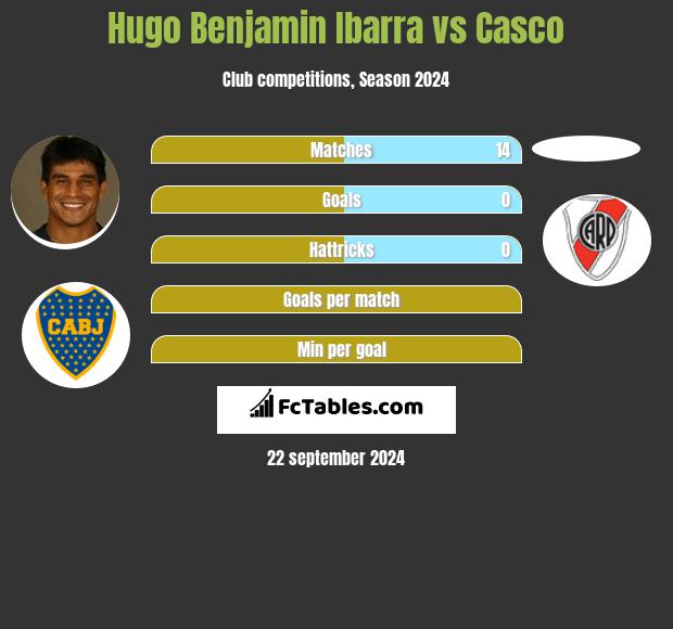 Hugo Benjamin Ibarra vs Casco h2h player stats