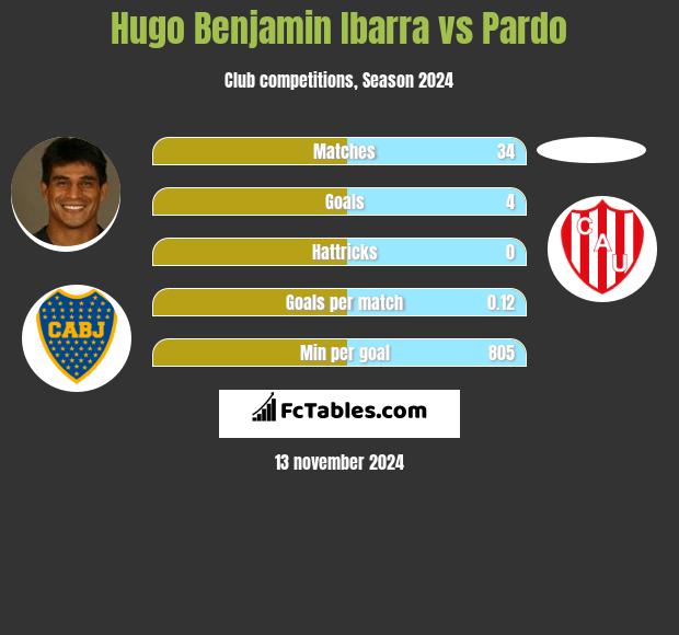 Hugo Benjamin Ibarra vs Pardo h2h player stats