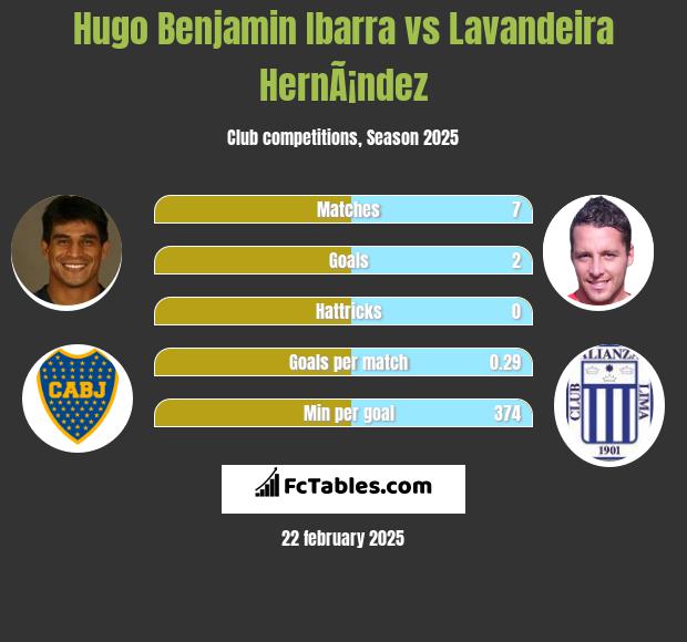 Hugo Benjamin Ibarra vs Lavandeira HernÃ¡ndez h2h player stats