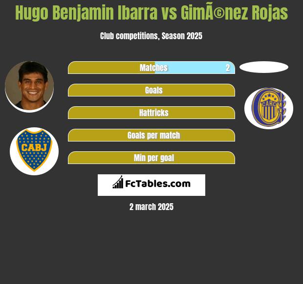 Hugo Benjamin Ibarra vs GimÃ©nez Rojas h2h player stats