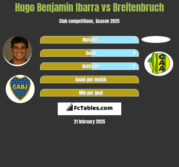 Hugo Benjamin Ibarra vs Breitenbruch h2h player stats