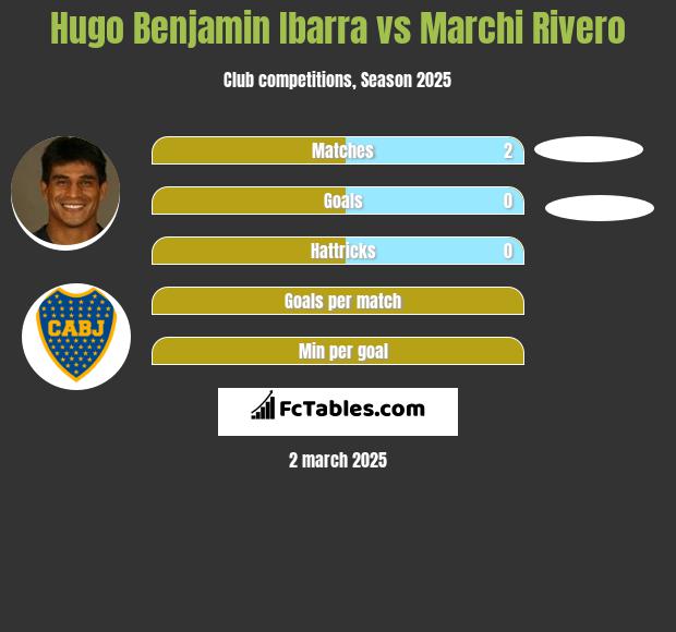 Hugo Benjamin Ibarra vs Marchi Rivero h2h player stats