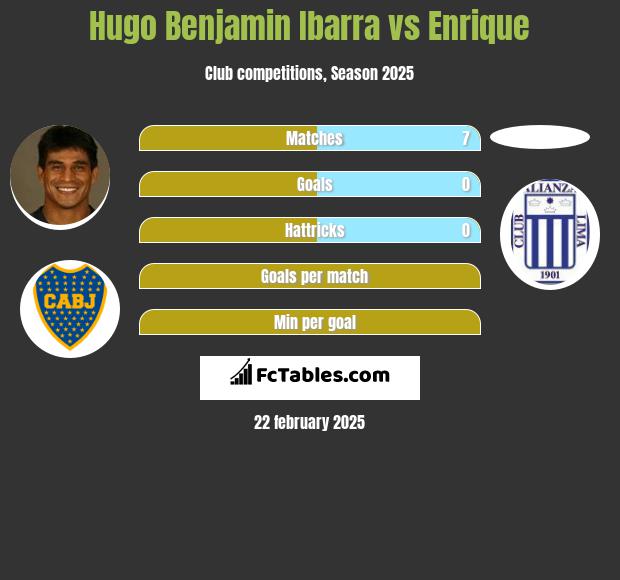 Hugo Benjamin Ibarra vs Enrique h2h player stats