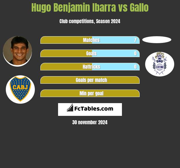 Hugo Benjamin Ibarra vs Gallo h2h player stats