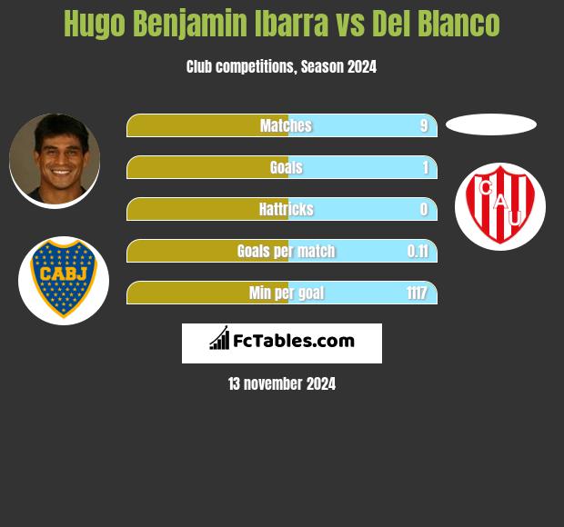 Hugo Benjamin Ibarra vs Del Blanco h2h player stats