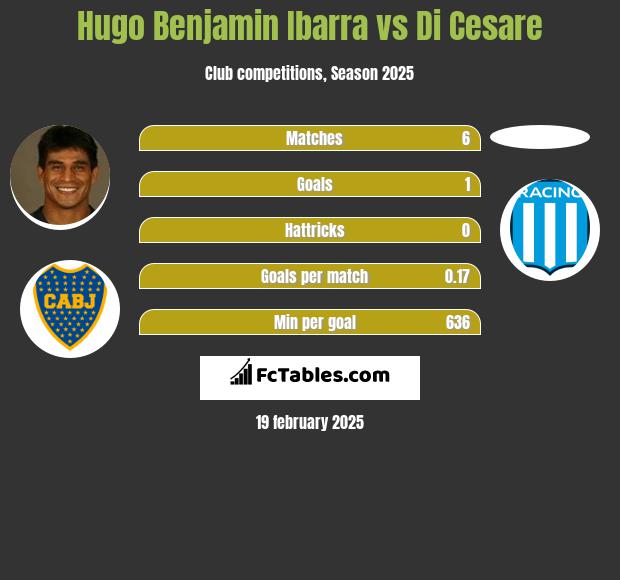 Hugo Benjamin Ibarra vs Di Cesare h2h player stats