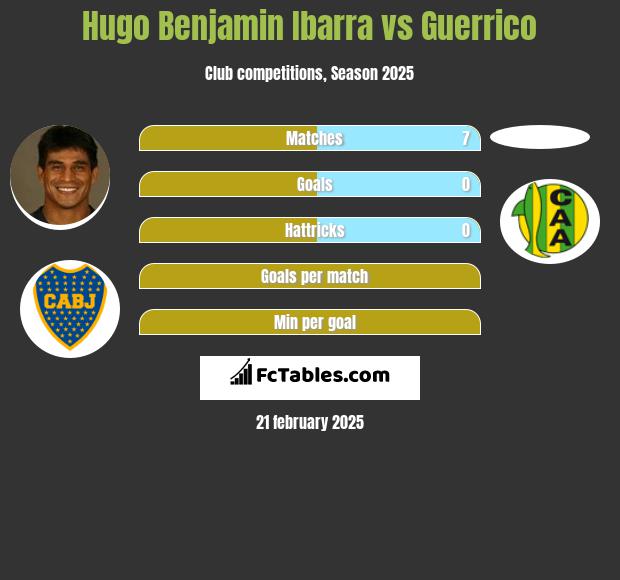 Hugo Benjamin Ibarra vs Guerrico h2h player stats