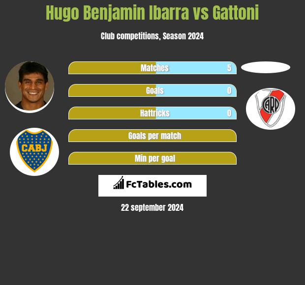 Hugo Benjamin Ibarra vs Gattoni h2h player stats