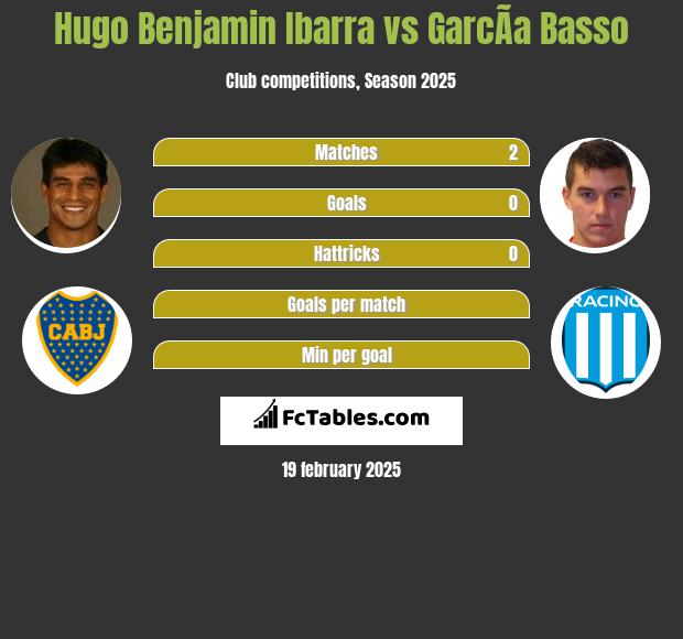 Hugo Benjamin Ibarra vs GarcÃ­a Basso h2h player stats