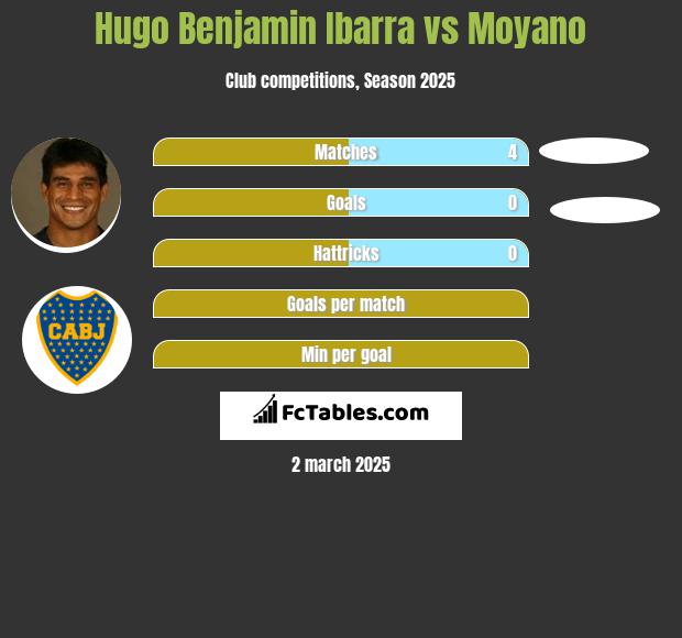 Hugo Benjamin Ibarra vs Moyano h2h player stats