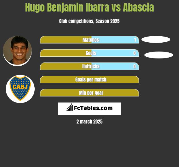 Hugo Benjamin Ibarra vs Abascia h2h player stats