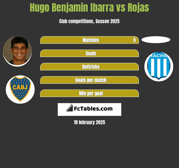 Hugo Benjamin Ibarra vs Rojas h2h player stats