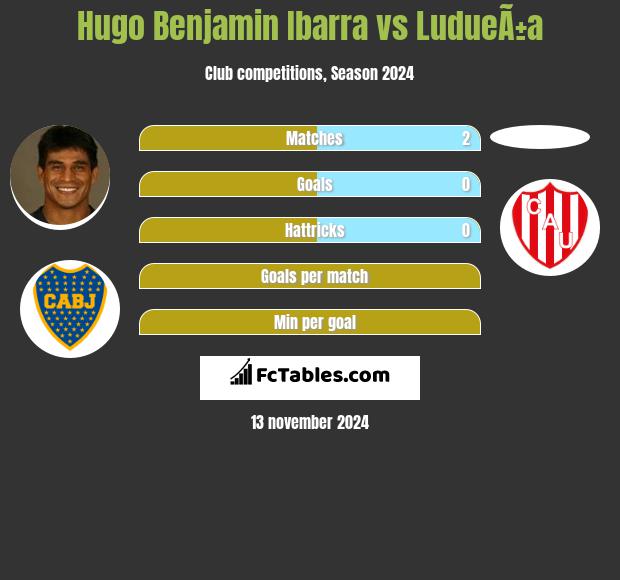 Hugo Benjamin Ibarra vs LudueÃ±a h2h player stats