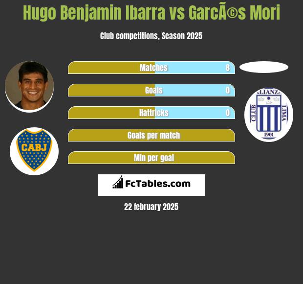 Hugo Benjamin Ibarra vs GarcÃ©s Mori h2h player stats