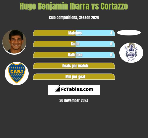 Hugo Benjamin Ibarra vs Cortazzo h2h player stats