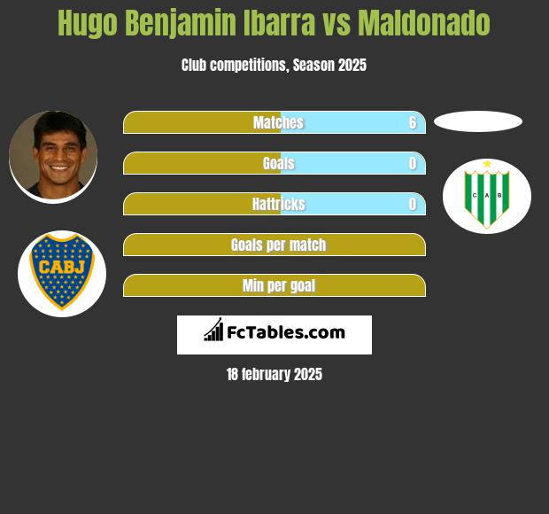 Hugo Benjamin Ibarra vs Maldonado h2h player stats