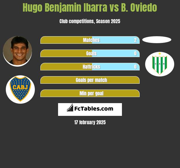 Hugo Benjamin Ibarra vs B. Oviedo h2h player stats