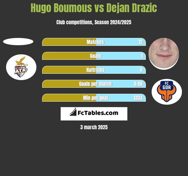 Hugo Boumous vs Dejan Drazic h2h player stats