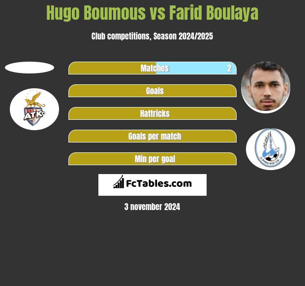 Hugo Boumous vs Farid Boulaya h2h player stats