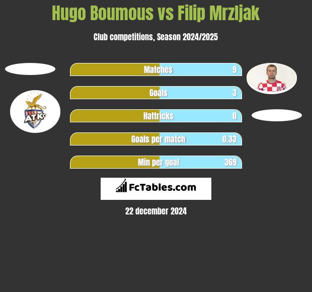 Hugo Boumous vs Filip Mrzljak h2h player stats