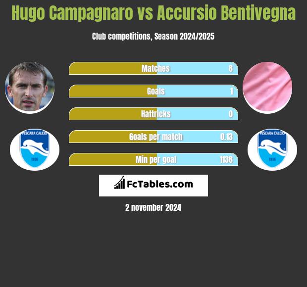 Hugo Campagnaro vs Accursio Bentivegna h2h player stats