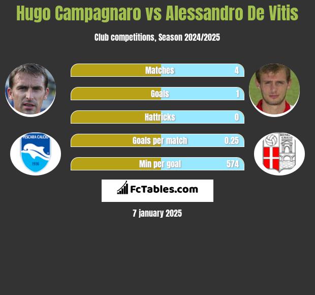 Hugo Campagnaro vs Alessandro De Vitis h2h player stats