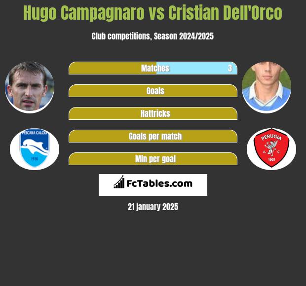 Hugo Campagnaro vs Cristian Dell'Orco h2h player stats