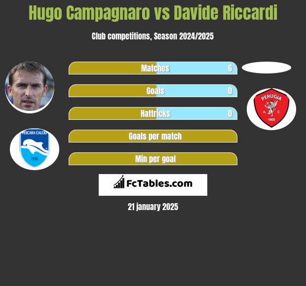 Hugo Campagnaro vs Davide Riccardi h2h player stats