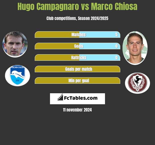 Hugo Campagnaro vs Marco Chiosa h2h player stats