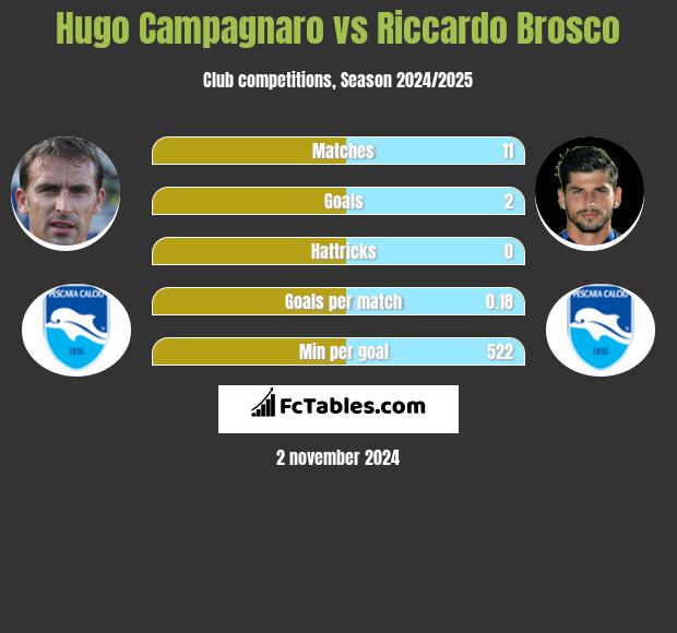 Hugo Campagnaro vs Riccardo Brosco h2h player stats