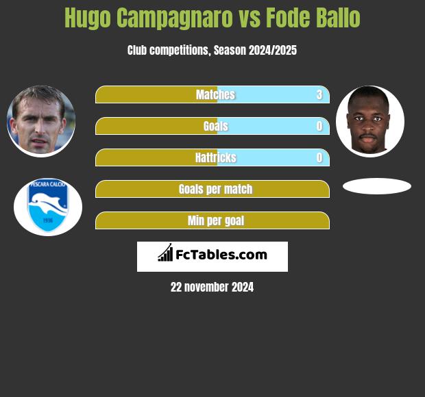 Hugo Campagnaro vs Fode Ballo h2h player stats