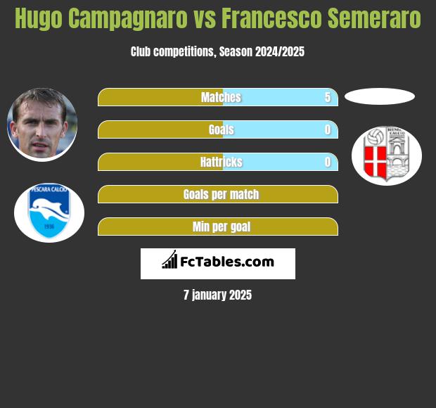 Hugo Campagnaro vs Francesco Semeraro h2h player stats