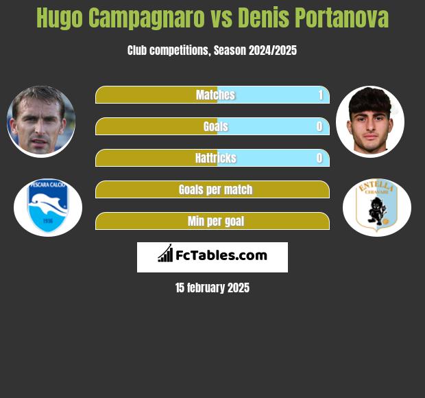 Hugo Campagnaro vs Denis Portanova h2h player stats